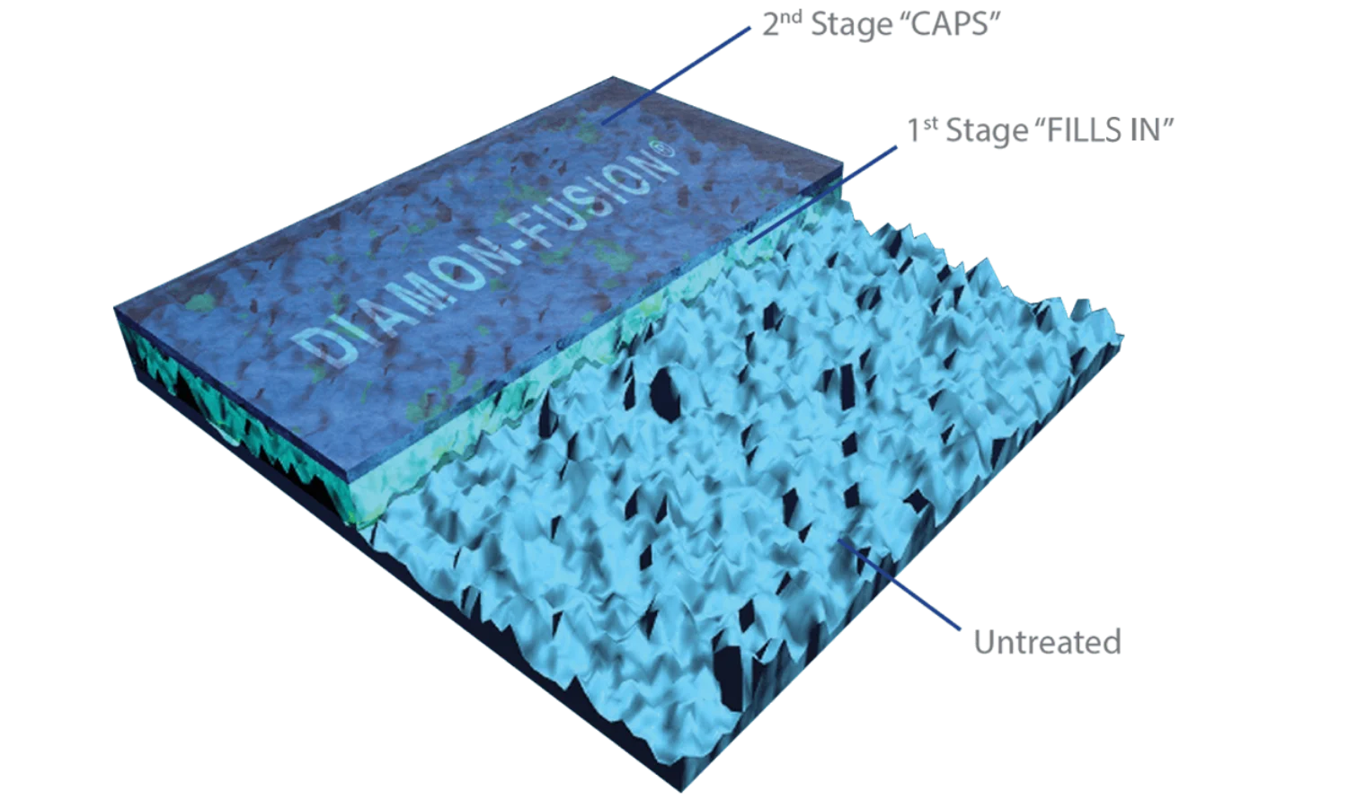 Cross-section diagram of a diamond filtration system: a flat top filter over a blue porous bed with jagged texture beneath.